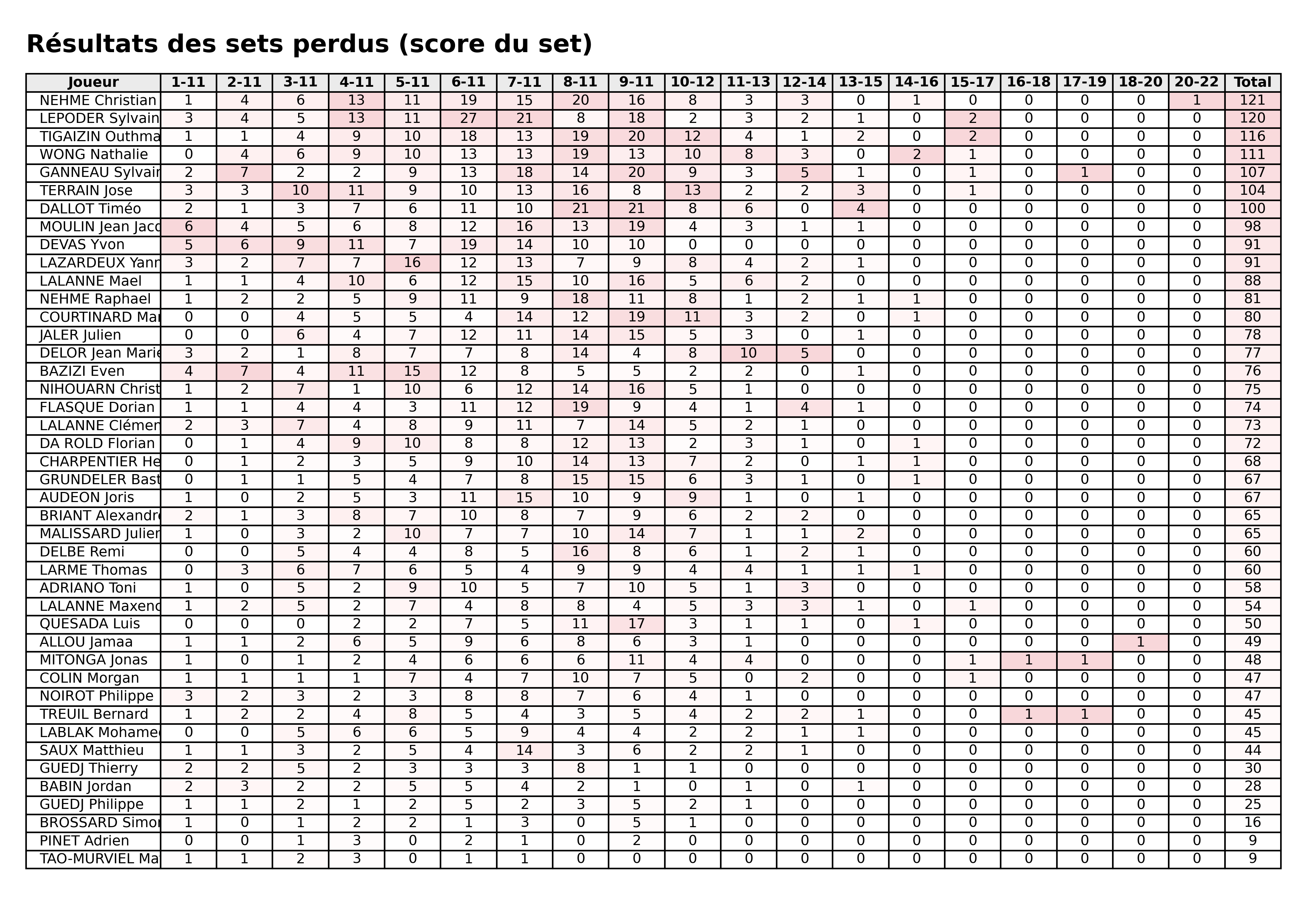Toutes phases  bloc 07 sets perdus